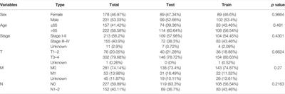 Identification of an m6A-Related Long Noncoding RNA Risk Model for Predicting Prognosis and Directing Treatments in Patients With Colon Adenocarcinoma